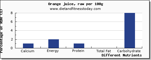 chart to show highest calcium in orange juice per 100g